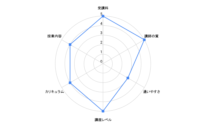 日本話し方センターのレーダーチャート