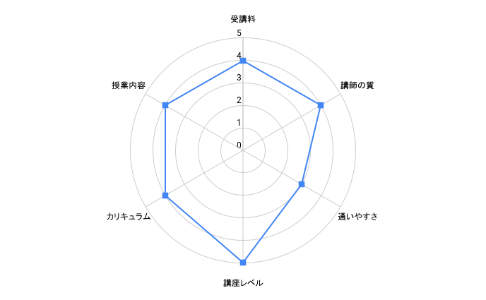 日本コミュニケーション学院のレーダーチャート