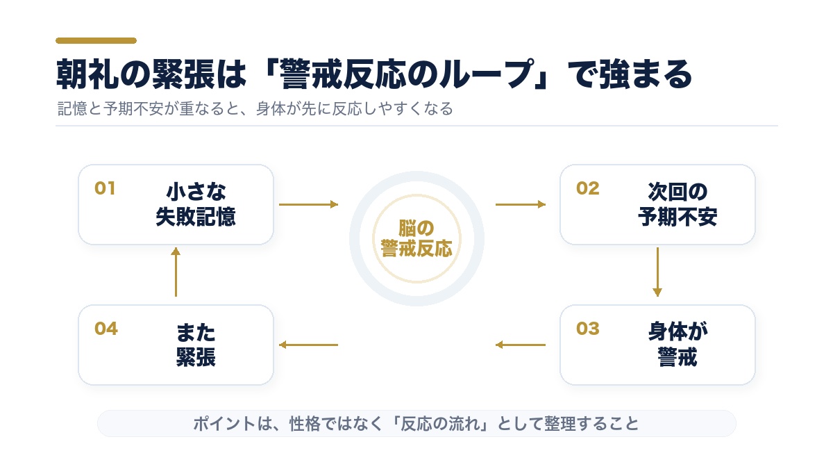 朝礼の緊張が警戒反応のループで強まる流れ