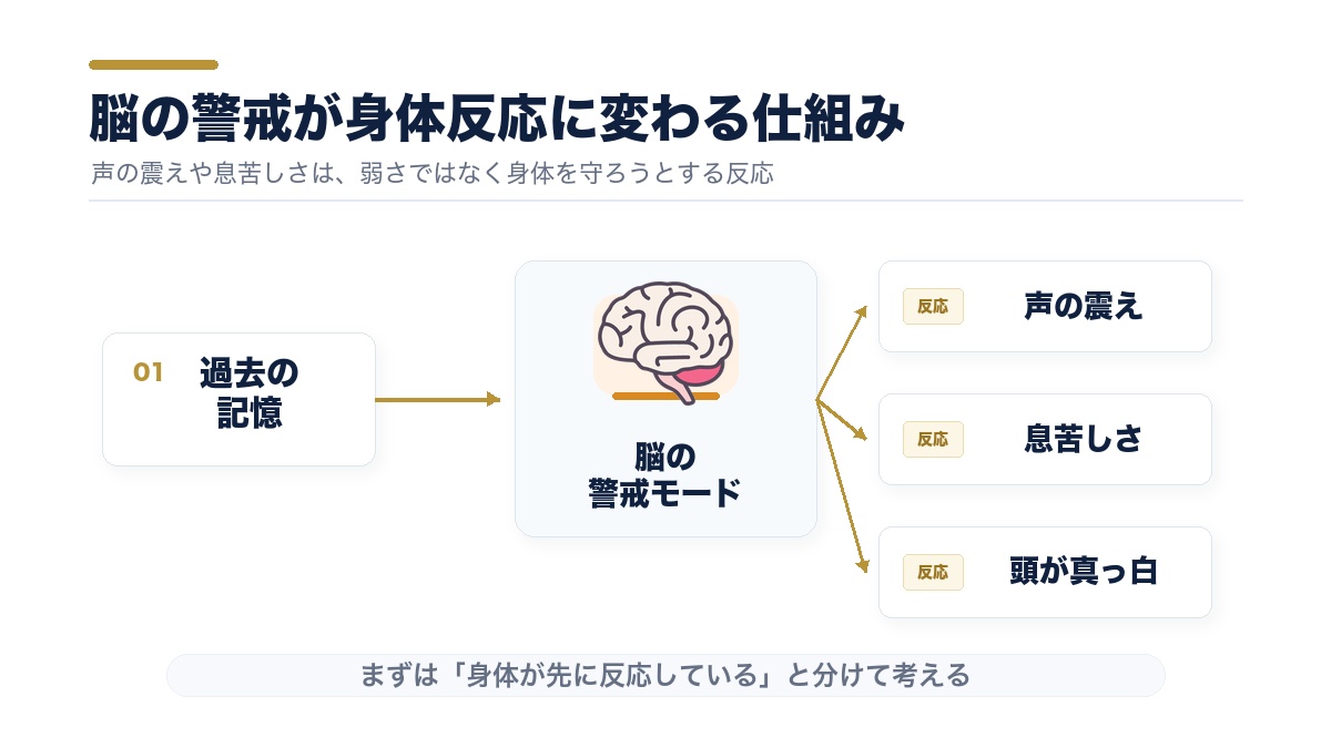 脳の警戒が声の震えや息苦しさに変わる仕組み