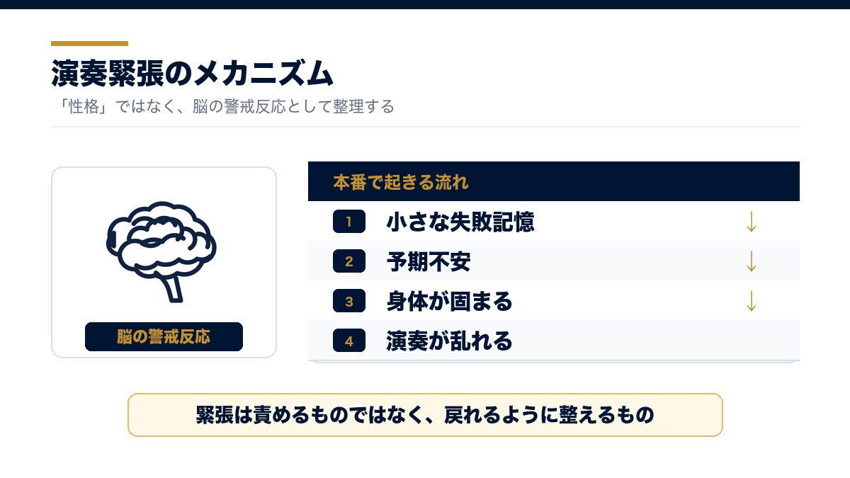 脳の警戒反応による演奏緊張のメカニズムの図解