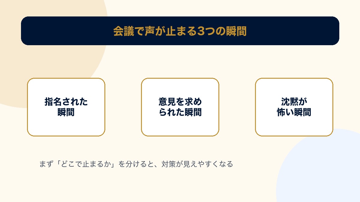 会議で声が止まる3つの瞬間の図解