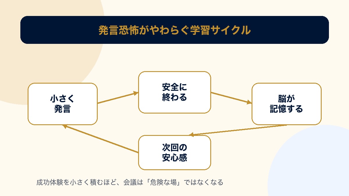 会議発言への安心感を学ぶサイクルの図解