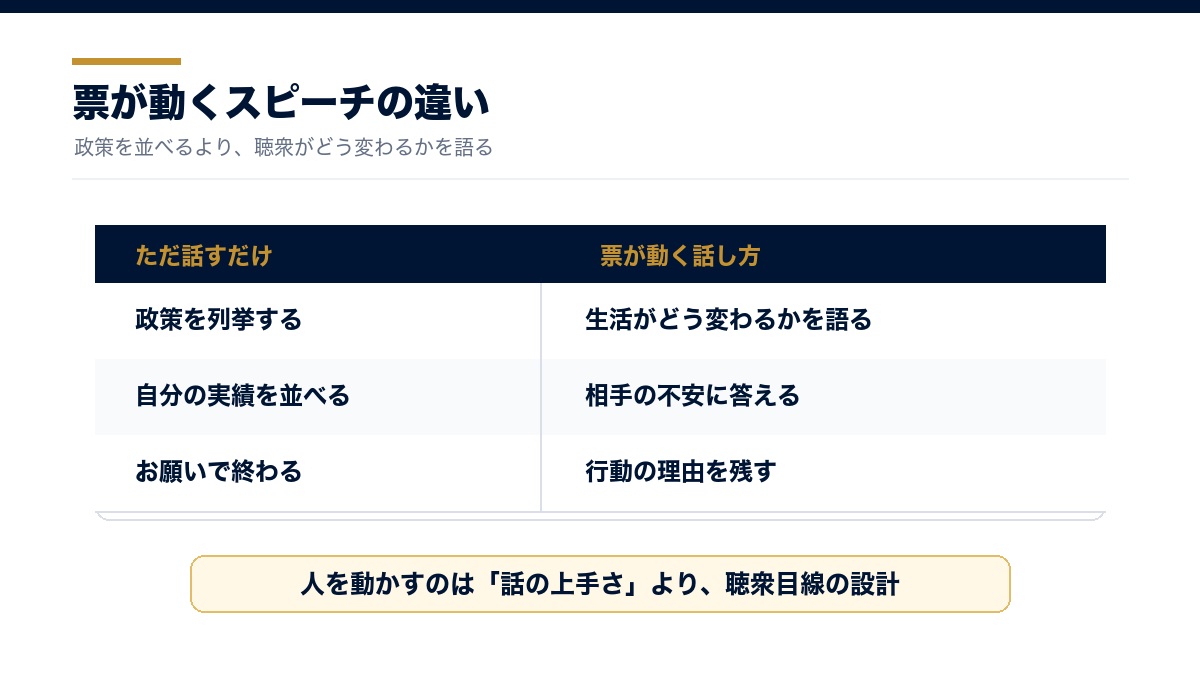 票が動くスピーチとただ話すだけの違いの図解