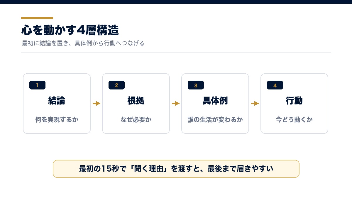聴衆の心を動かすスピーチ構成の図解