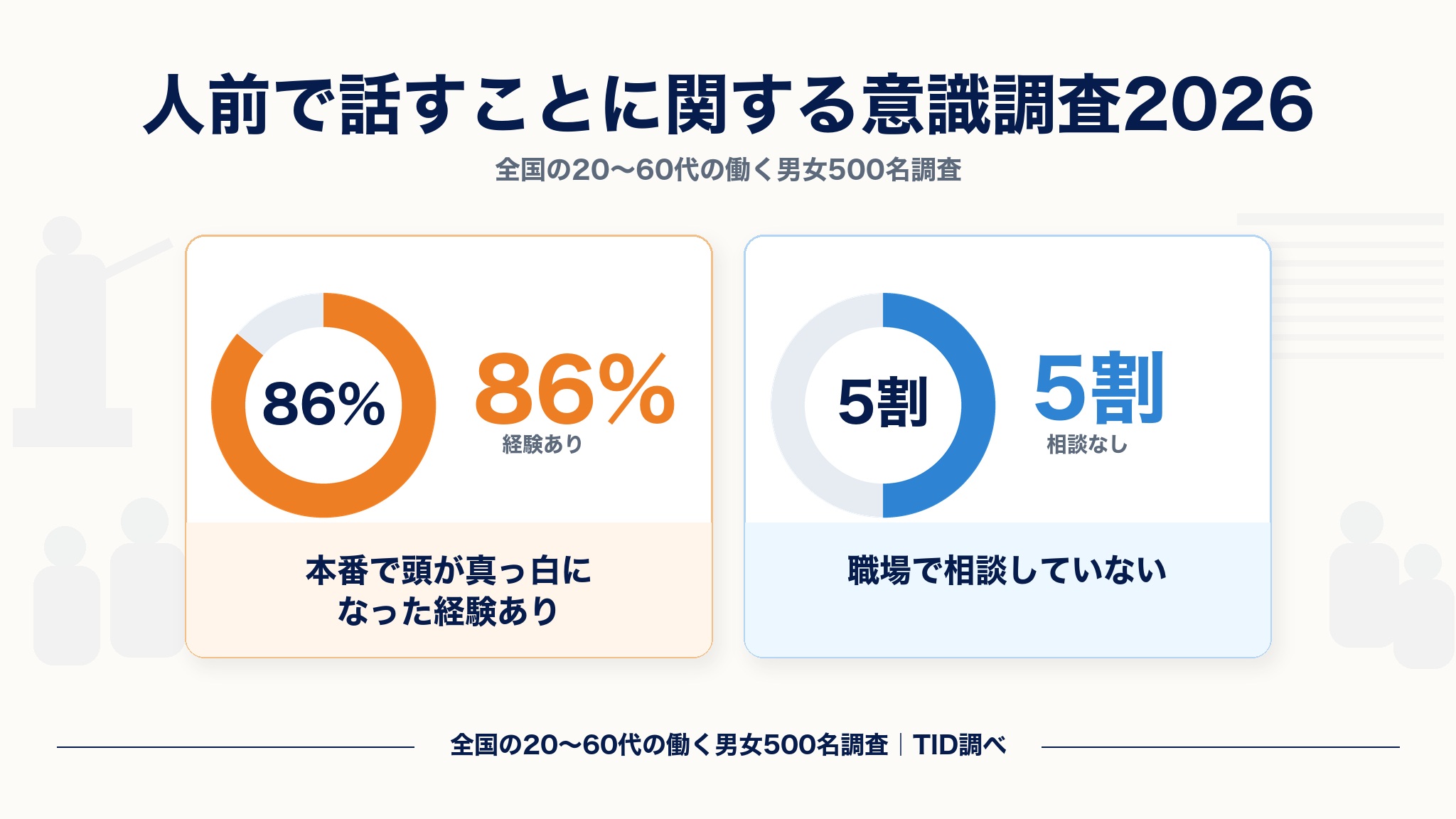 人前で話すことに関する意識調査2026のメイン画像。86%が本番で頭が真っ白になった経験あり、5割が職場で相談していないことを円グラフで示す。