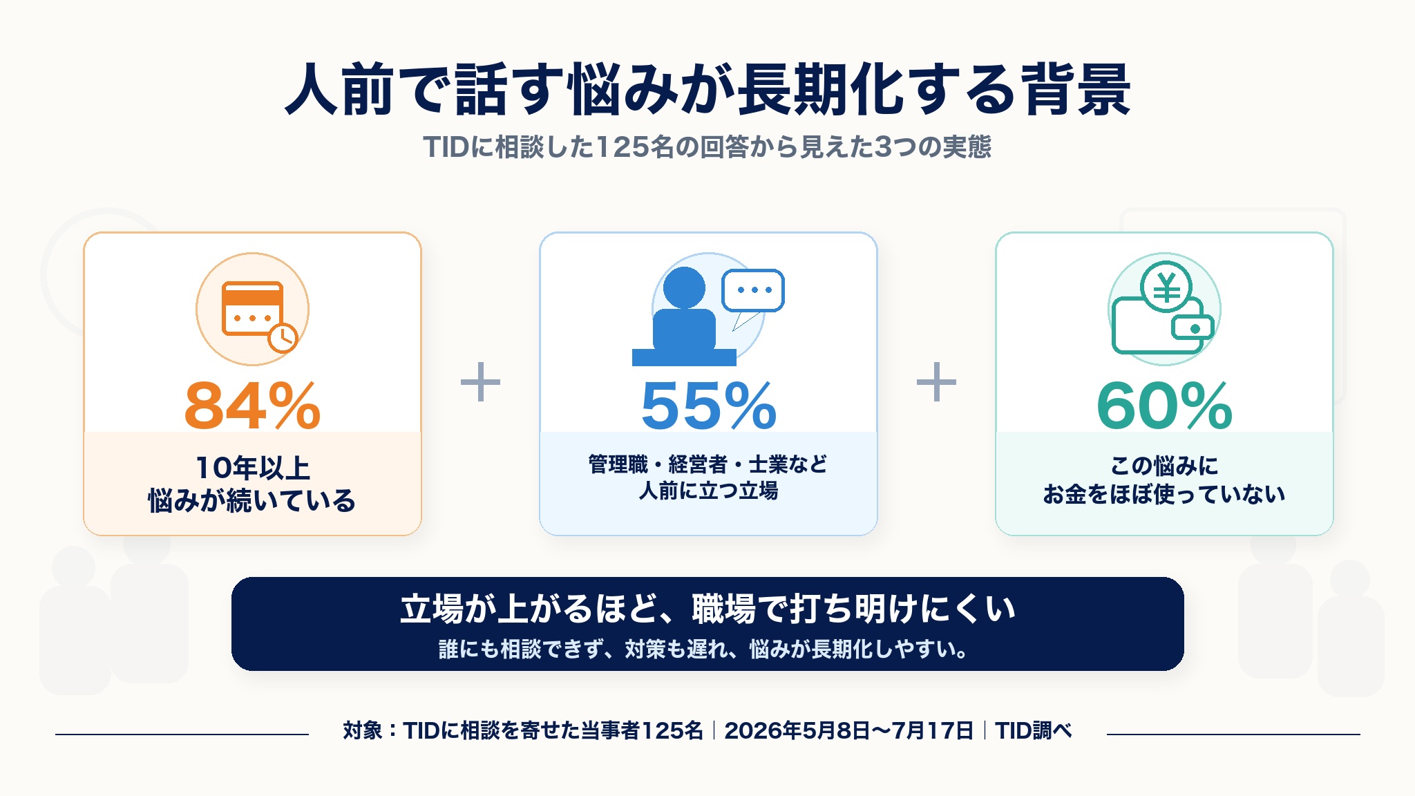 TIDに相談した125名の回答。84%が10年以上悩みが続いている、55%が管理職・経営者・士業、60%がこの悩みにお金をほぼ使っていない