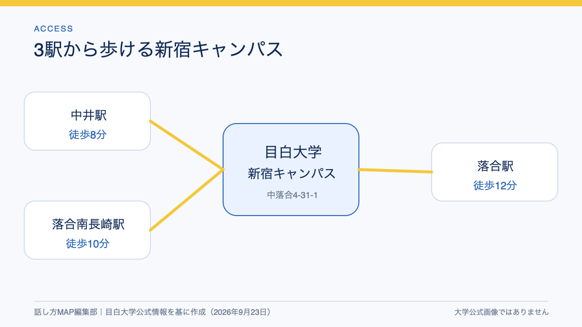 中井・落合南長崎・落合の3駅からの徒歩時間