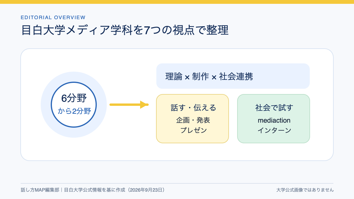 目白大学メディア学科を公式情報から7つの視点で整理した図解